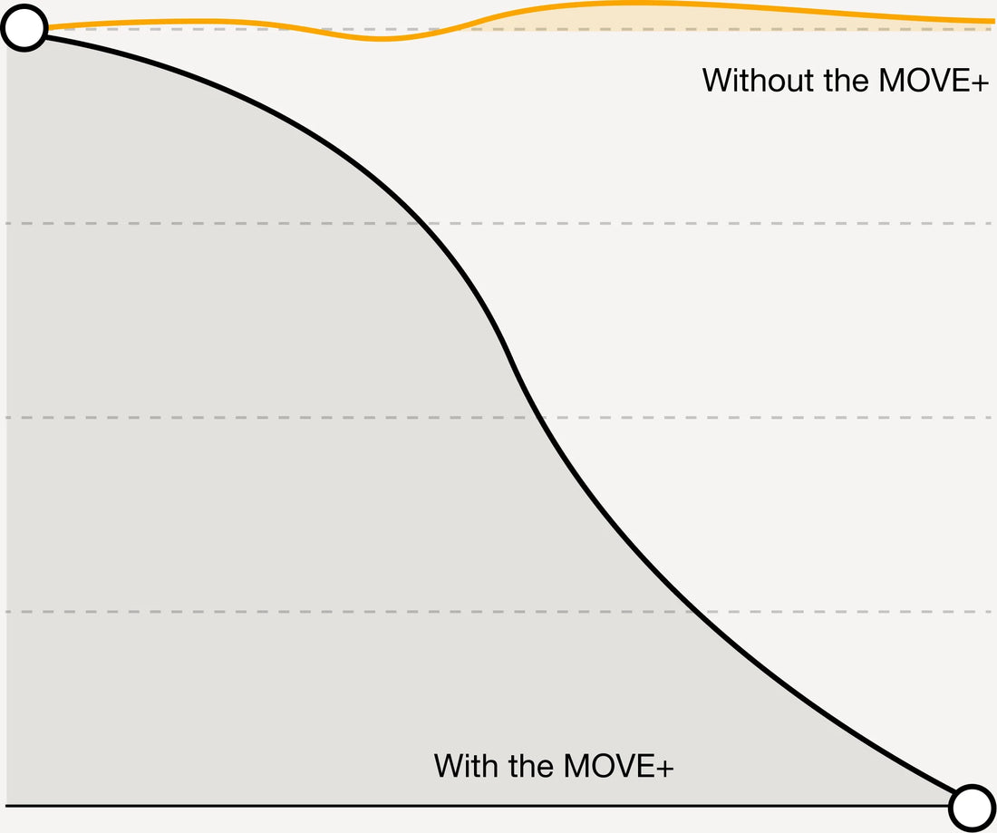Pain levels over 12 weeks with and without the MOVE+